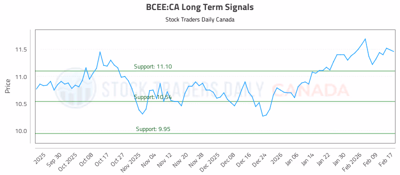 Stock Chart for BCEE:CA