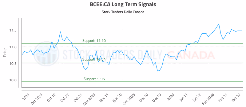 Stock Chart for BCEE:CA