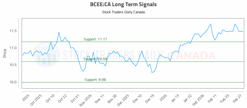 Stock Chart for BCEE:CA