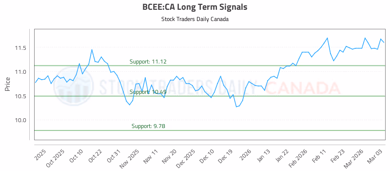 Stock Chart for BCEE:CA