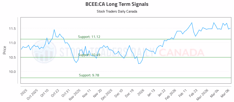 Stock Chart for BCEE:CA