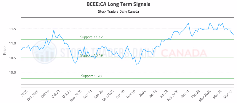 Stock Chart for BCEE:CA