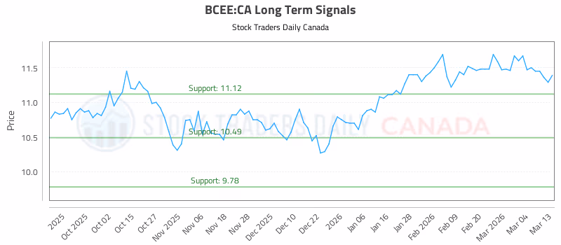 Stock Chart for BCEE:CA