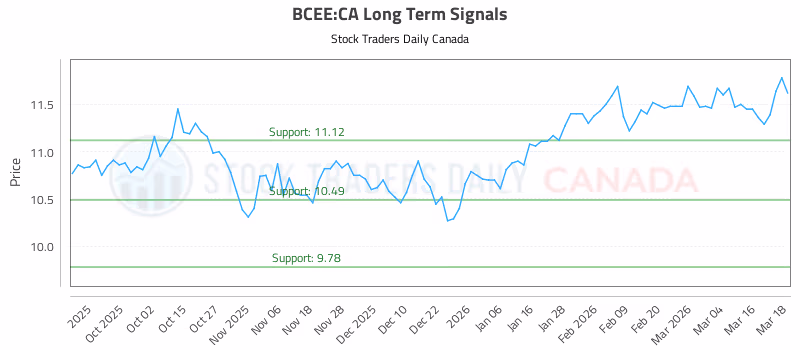 Stock Chart for BCEE:CA