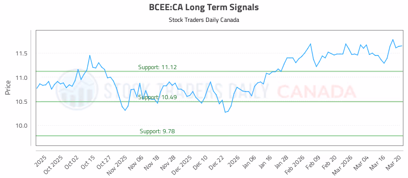 Stock Chart for BCEE:CA