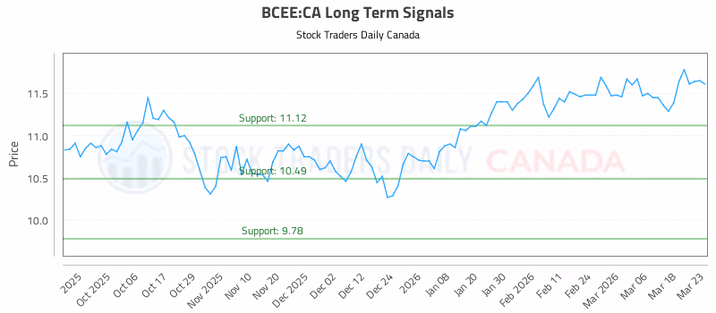 Stock Chart for BCEE:CA