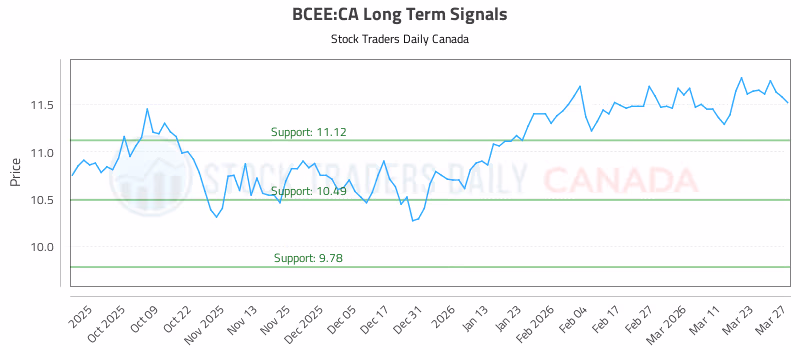 Stock Chart for BCEE:CA