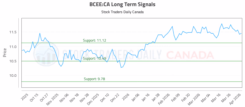 Stock Chart for BCEE:CA