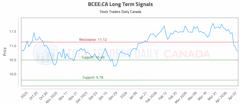 Stock Chart for BCEE:CA