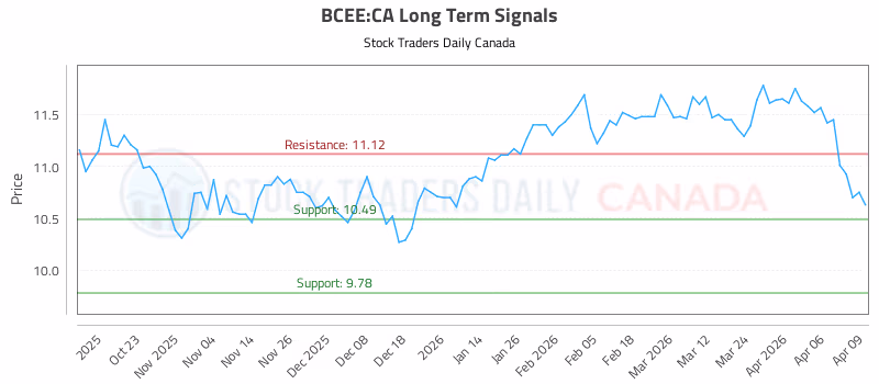 Stock Chart for BCEE:CA