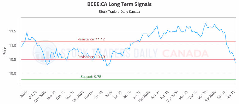 Stock Chart for BCEE:CA