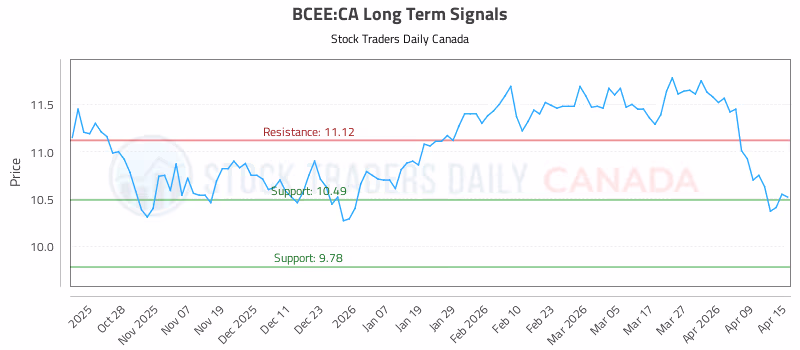 Stock Chart for BCEE:CA
