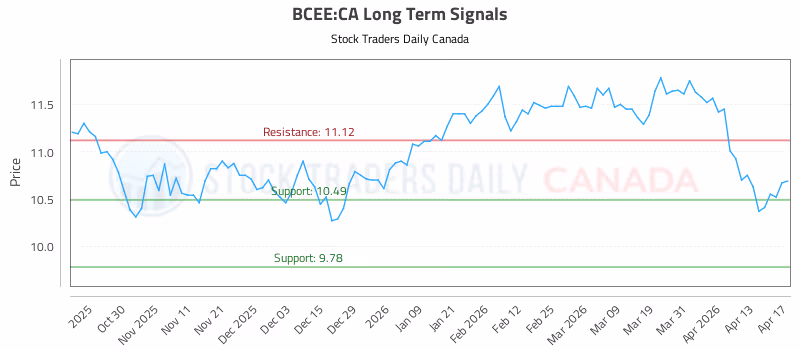 Stock Chart for BCEE:CA