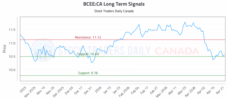 Stock Chart for BCEE:CA