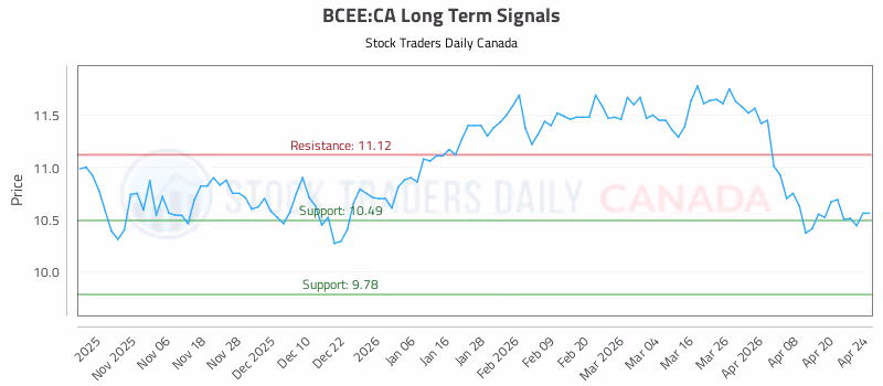 Stock Chart for BCEE:CA