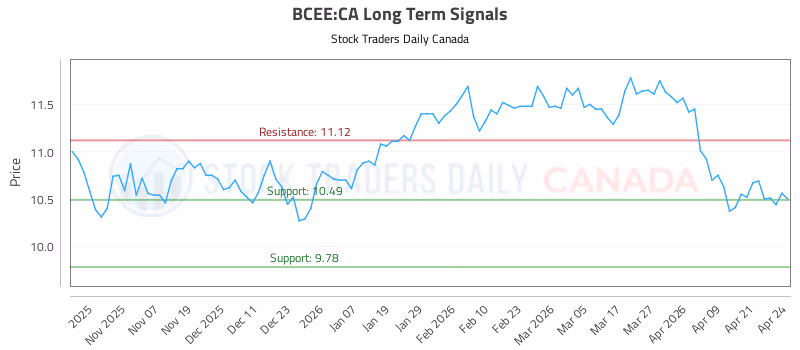 Stock Chart for BCEE:CA
