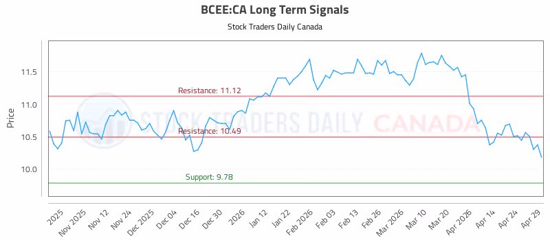 Stock Chart for BCEE:CA