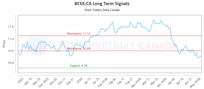 Stock Chart for BCEE:CA