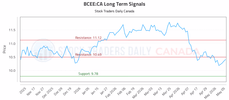 Stock Chart for BCEE:CA