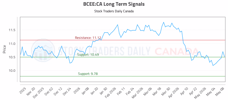 Stock Chart for BCEE:CA