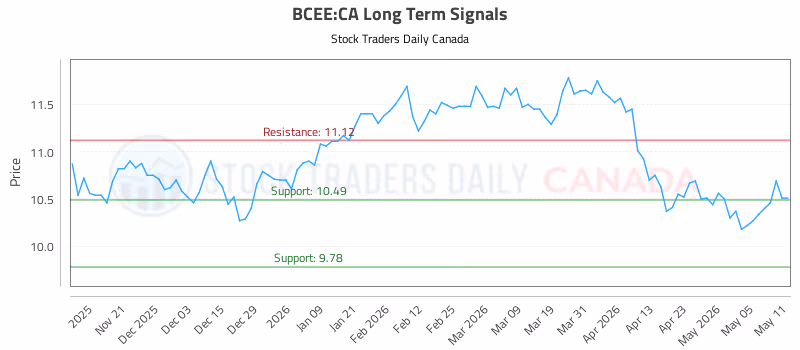 Stock Chart for BCEE:CA