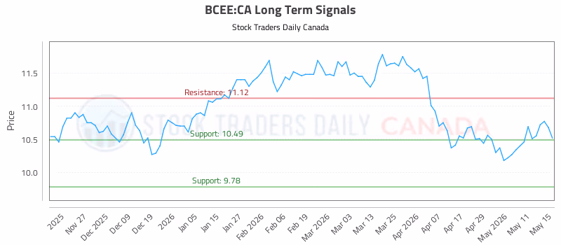 Stock Chart for BCEE:CA