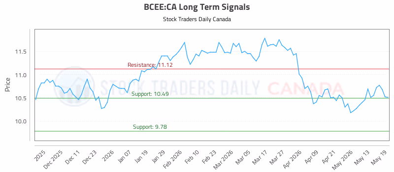 Stock Chart for BCEE:CA