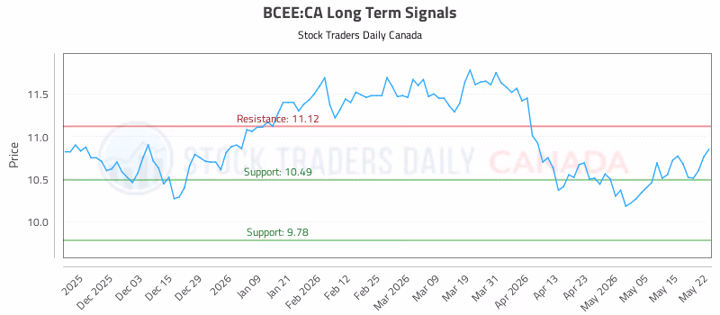 Stock Chart for BCEE:CA