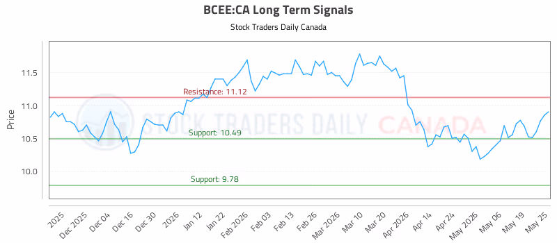 Stock Chart for BCEE:CA