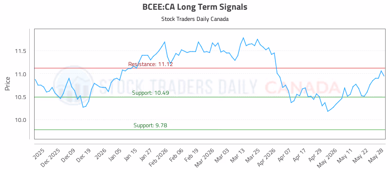 Stock Chart for BCEE:CA