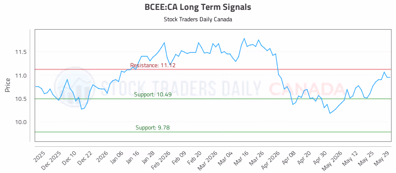 Stock Chart for BCEE:CA