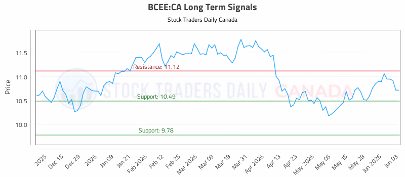 Stock Chart for BCEE:CA
