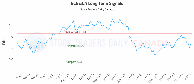 Stock Chart for BCEE:CA