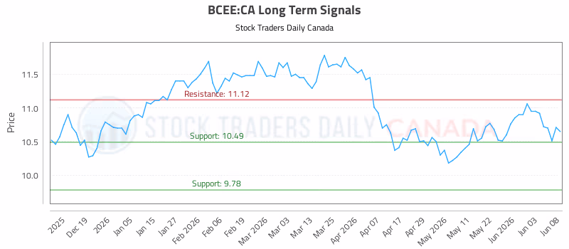 Stock Chart for BCEE:CA