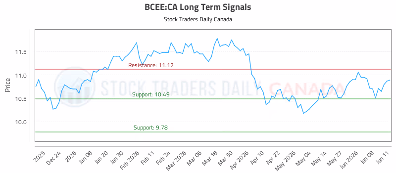 Stock Chart for BCEE:CA
