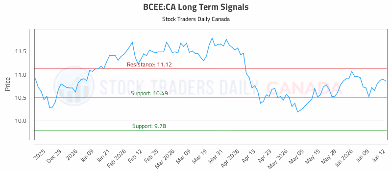 Stock Chart for BCEE:CA