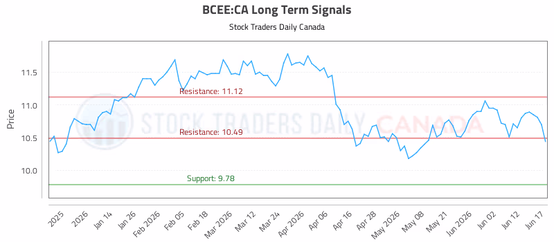 Stock Chart for BCEE:CA
