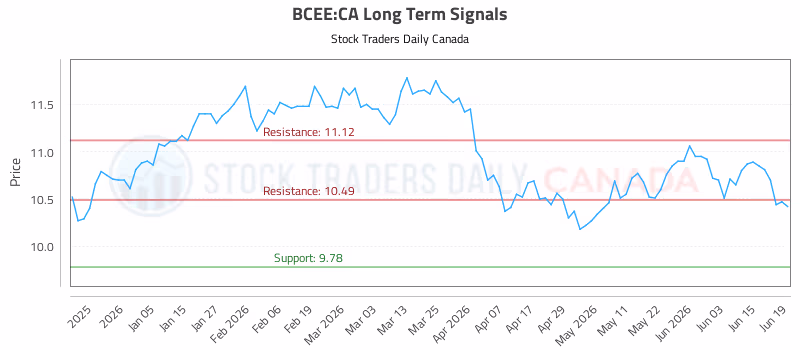Stock Chart for BCEE:CA