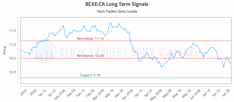 Stock Chart for BCEE:CA