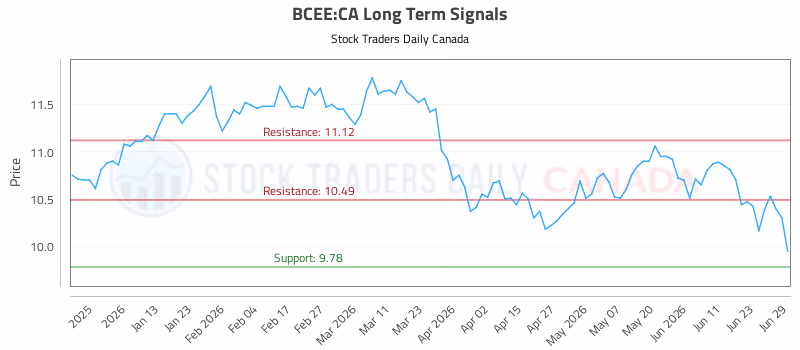 Stock Chart for BCEE:CA
