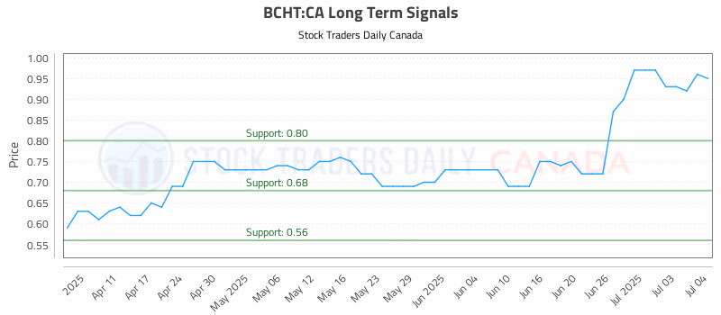 Stock Chart for BCHT:CA