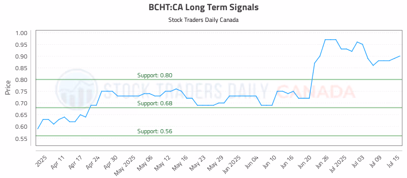 Stock Chart for BCHT:CA