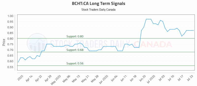 Stock Chart for BCHT:CA
