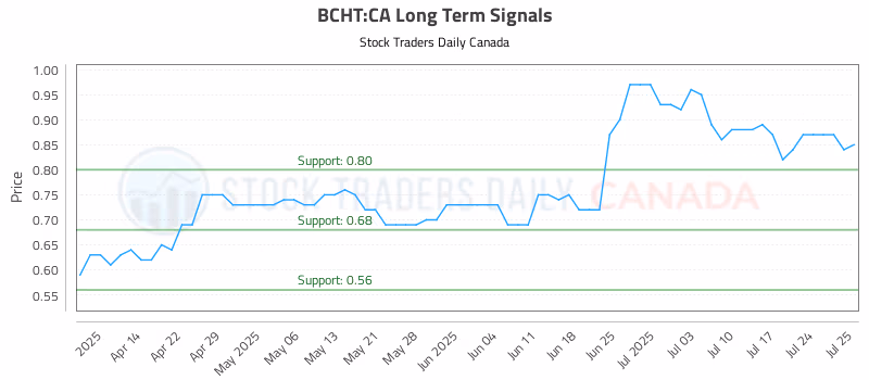 Stock Chart for BCHT:CA