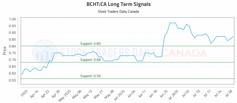 Stock Chart for BCHT:CA