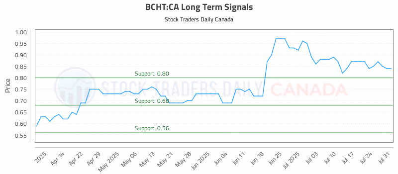 Stock Chart for BCHT:CA