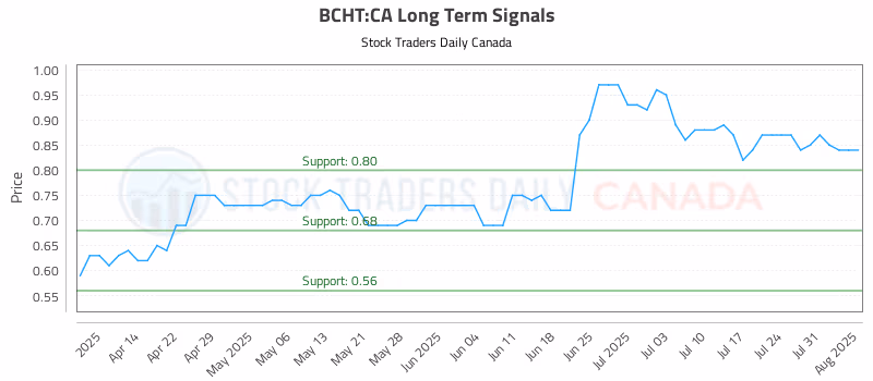 Stock Chart for BCHT:CA