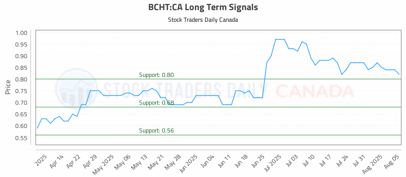 Stock Chart for BCHT:CA