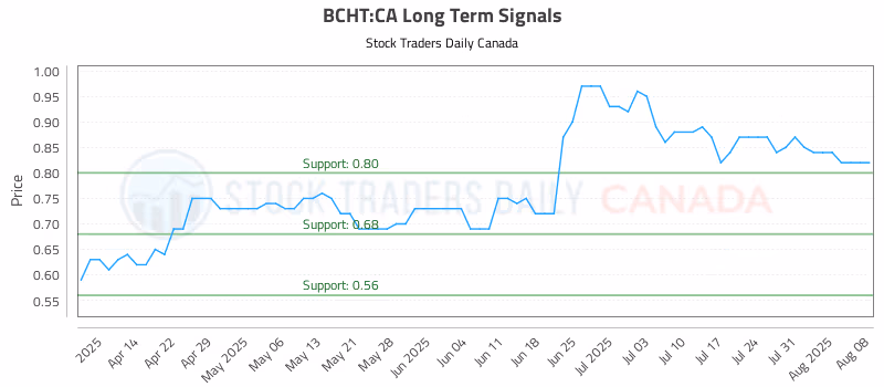 Stock Chart for BCHT:CA