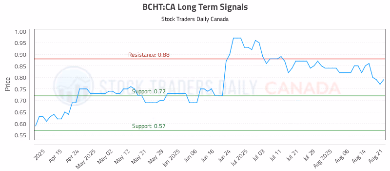 Stock Chart for BCHT:CA